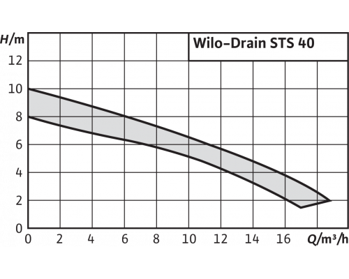 Погружной насос для сточных вод Wilo Drain STS 40/8-A (1~230 В)