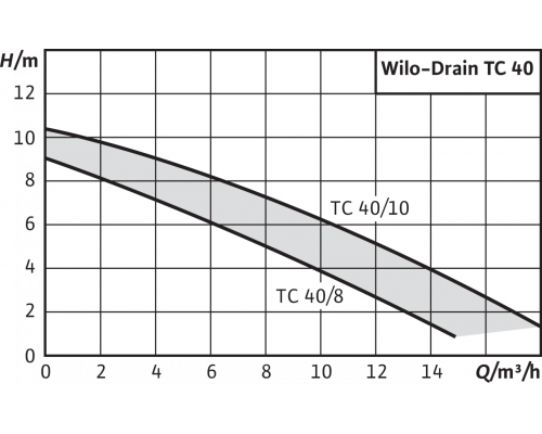 Погружной насос для сточных вод Wilo Drain TC 40/8