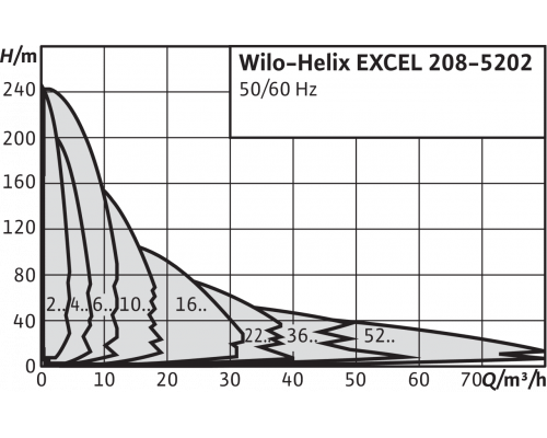 Вертикальный многоступенчатый насос Wilo Helix EXCEL 2203-6.5-2/16/V/KS