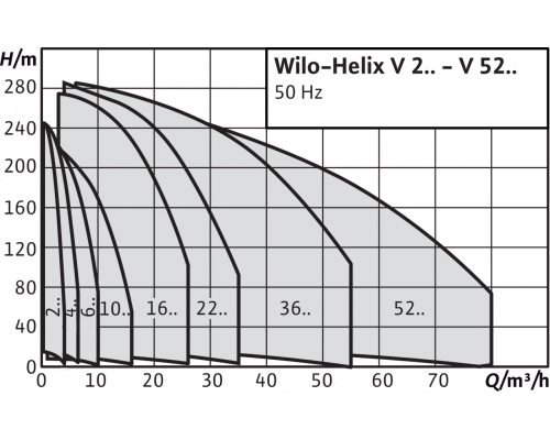 Вертикальный многоступенчатый насос Wilo Helix V 214-1/25/E/KS