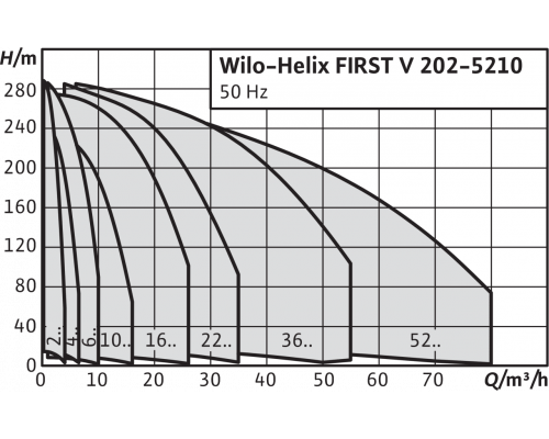 Вертикальный многоступенчатый насос Wilo Helix FIRST V 408-5/25/E/S/