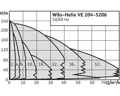 Вертикальный многоступенчатый насос Wilo Helix VE 2209-2/25/V/K