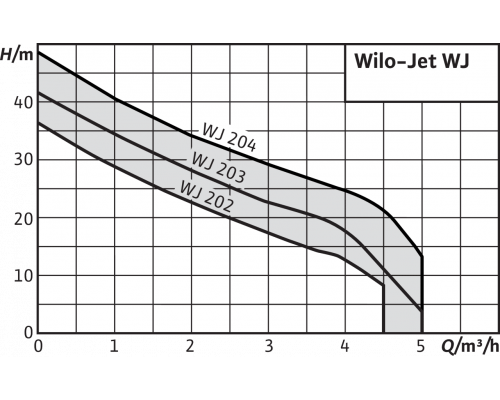Поверхностный насос Wilo Jet WJ 204 X (3~230/400 В)