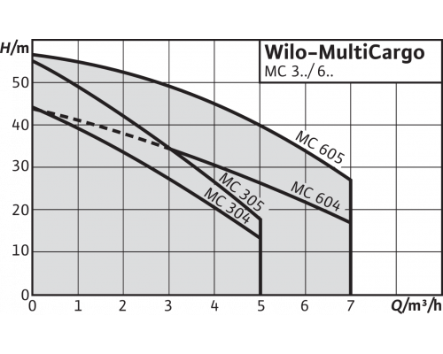 Поверхностный насос Wilo MultiCargo MC 305 (1~230 В)