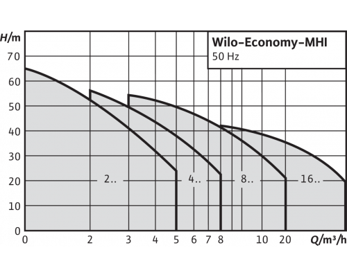 Центробежный насос Wilo Economy MHI 206 (1~230 В, FKM)