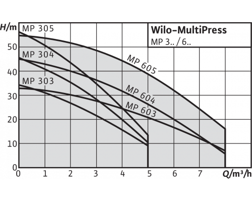 Поверхностный насос Wilo MultiPress MP 304 (1~230 В)