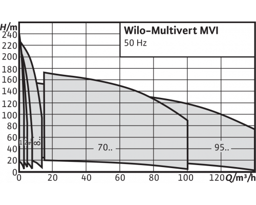 Вертикальный многоступенчатый насос Wilo Multivert MVI 105 (3~400 V, EPDM, PN 25)