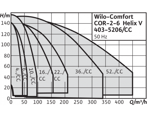 Насосная станция Wilo Comfort COR-3 Helix V 606/K/CC