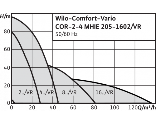 Насосная станция WiloComfort-Vario COR-2 MHIE 1602/VR (3~400 В, 50/60 Гц)