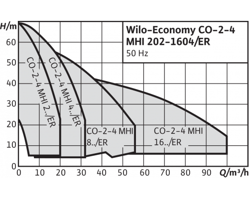 Насосная станция Wilo CO-4 MHI 802/CE-EB-R