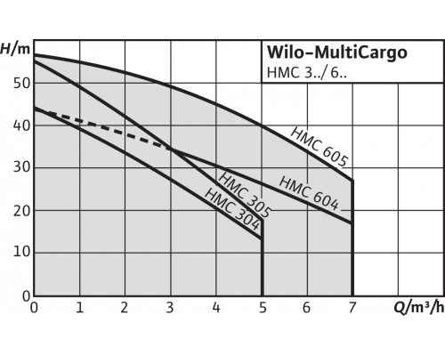 Насосная станция Wilo HMC 605-DM-2