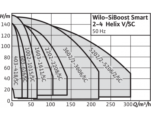 Насосная станция Wilo SiBoost Smart 3 HELIX V 1015 PN25