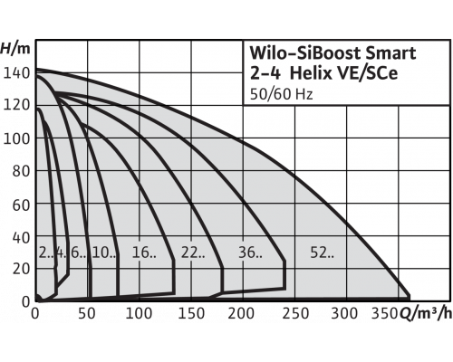 Насосная станция Wilo SiBoost Smart 2 Helix VE 3602-5.5