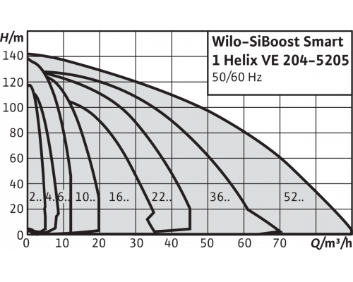 Насосная станция Wilo SiBoost Smart 1 Helix VE 5204