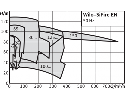 Насосная станция Wilo SiFire EN 65/200-185-18.5/18.5/0.55 EEJ