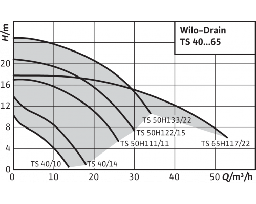 Погружной насос для сточных вод Wilo Drain TS 40/14-A (1~230 В)