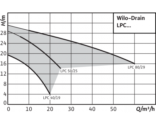 Самовсасывающий переносной насос Wilo LPC 50/25 3-400-50-2