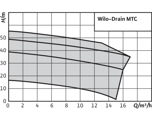 Погружной насос для сточных вод Wilo Drain MTC 32F55.13/66Ex (3~400 В)