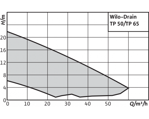 Погружной насос для сточных вод WiloDrain TP 50 E 101/5,5 (1~230 V)
