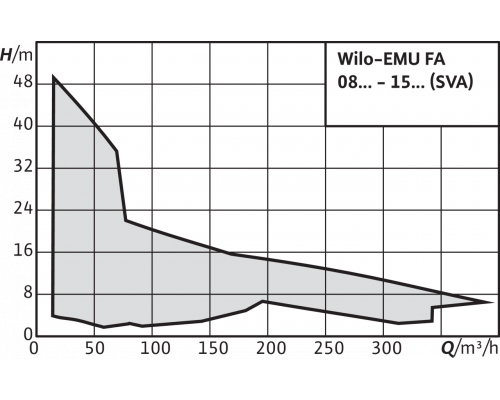 Фекальный насос Wilo EMU FA 08.53-200E + T 13-4/18HEx