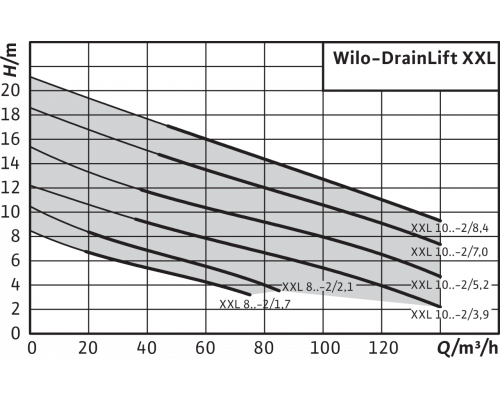 Напорная установка отвода сточной воды Wilo DrainLift XXL 1080-2/5,2