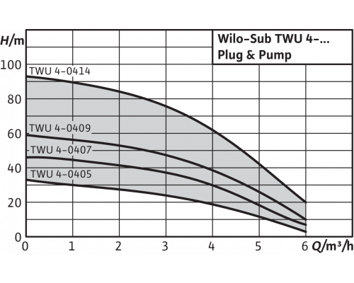 Скважинный насос Wilo TWU 4-0414-EM-C-PnP(2/DS)