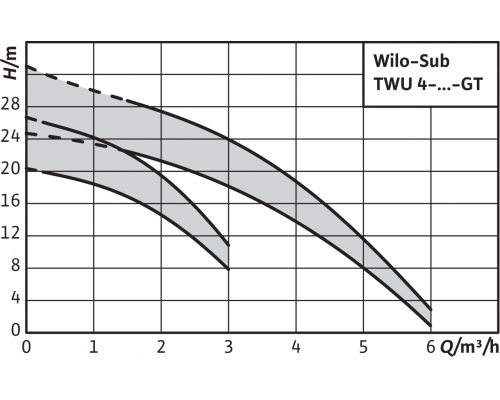 Колодезный насос Wilo Sub TWU4-0203-DM-C-QC-GT