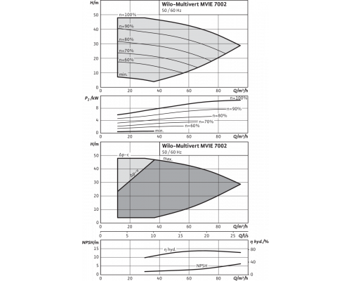 Вертикальный многоступенчатый насос Wilo MVIE 7002/2-3/16/E/3-2-2G