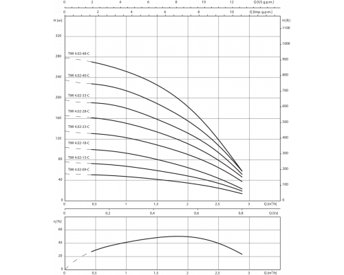 Скважинный насос Wilo Sub TWI 4.02-40-CI (3~400 V, 50 Гц)