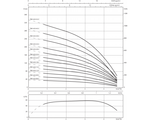 Скважинный насос Wilo Sub TWI 4.03-09-CI (3~400 V, 50 Гц)