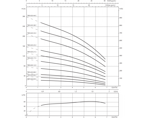 Скважинный насос Wilo Sub TWI 4.05-25-CI (3~400 V, 50 Гц)