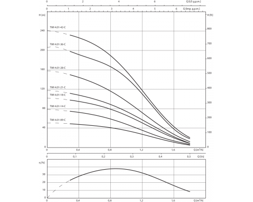 Скважинный насос Wilo Sub TWI 4.01-21-CI (1~230 V, 50 Гц)