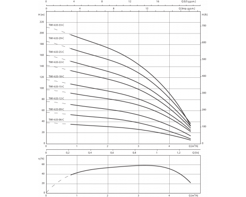 Скважинный насос Wilo Sub TWI 4.03-06-CI (1~230 V, 50 Гц)