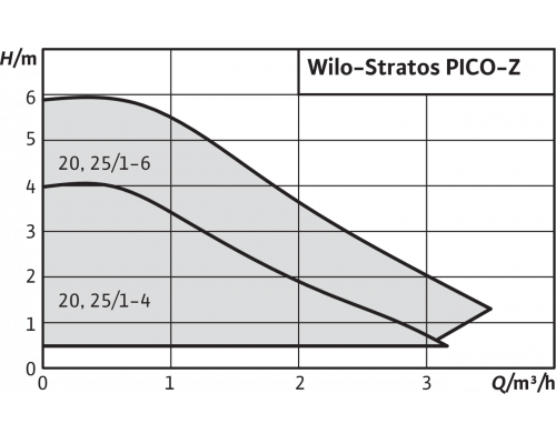 Циркуляционный насос Wilo Stratos PICO-Z 20/1-6