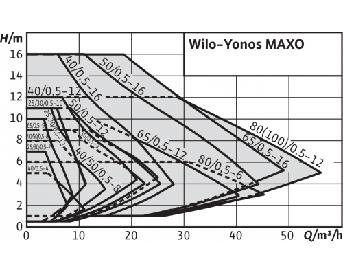 Циркуляционный насос Wilo Yonos MAXO 30/0,5-10
