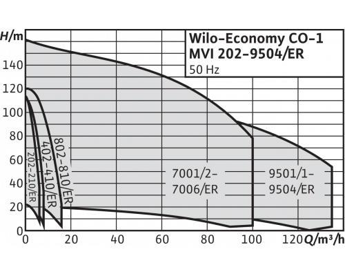 Насосная станция Wilo Economy CO-1 MVI 207/ER (PN 10)