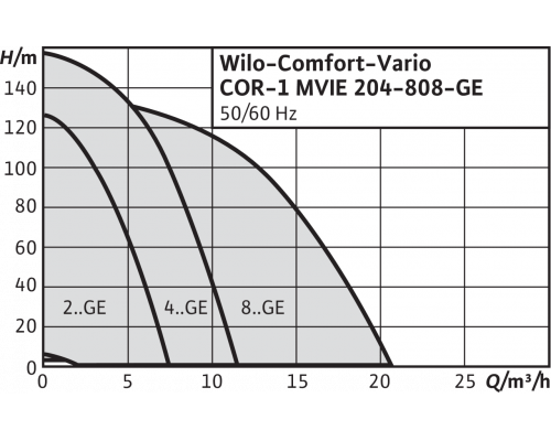 Насосная станция WiloComfort-Vario COR-1 MVIE 204-GE (3~400 В, 50/60 Гц)