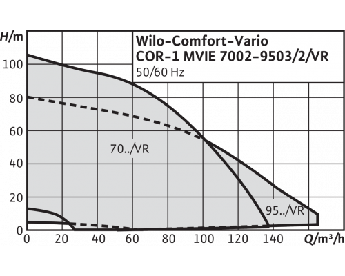Насосная станция Wilo COR-1 MVIE 9501/VR-EB-R