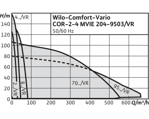 Насосная станция WiloComfort-Vario COR-2 MVIE 806/VR (3~380/400/440 В, 50/60 Гц)