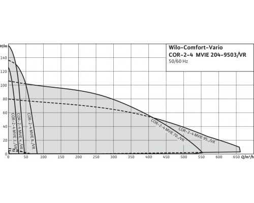 Насосная станция Wilo Comfort-Vario COR-4 MVIE 7004/VR (3~400 В, 50/60 Гц)