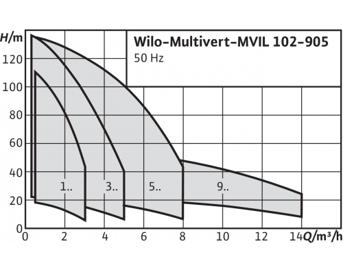 Вертикальный многоступенчатый насос Wilo Multivert MVIL 103 (3~400 В)