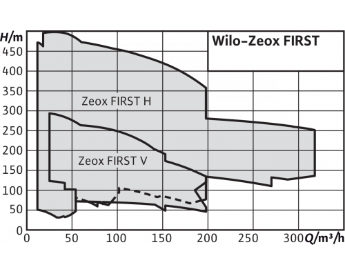 Нормальновсасывающий высоконапорный центробежный насос Wilo Zeox FIRST H 3202-7,5-2