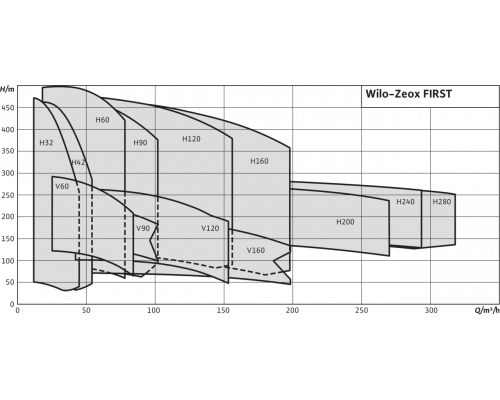 Нормальновсасывающий высоконапорный центробежный насос Wilo Zeox FIRST H 12006-250-2
