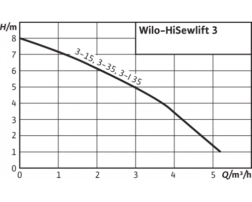 Напорная установка отвода сточной воды Wilo HiSewlift 3-35