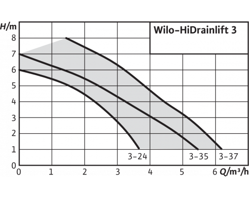 Напорная установка отвода сточной воды Wilo HiDrainlift 3-37