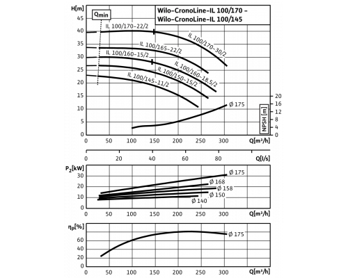 Циркуляционный насос с сухим ротором в исполнении Inline с фланцевым соединением Wilo CronoLine-IL 100/160-15/2