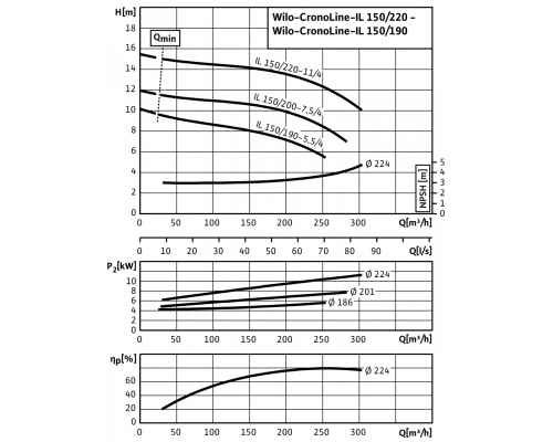 Циркуляционный насос с сухим ротором в исполнении Inline с фланцевым соединением Wilo CronoLine-IL 150/190-5,5/4