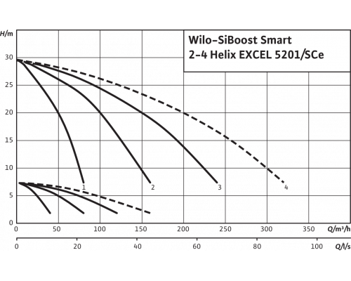 Насосная станция Wilo SiBoost Smart 4 Helix EXCEL 5201