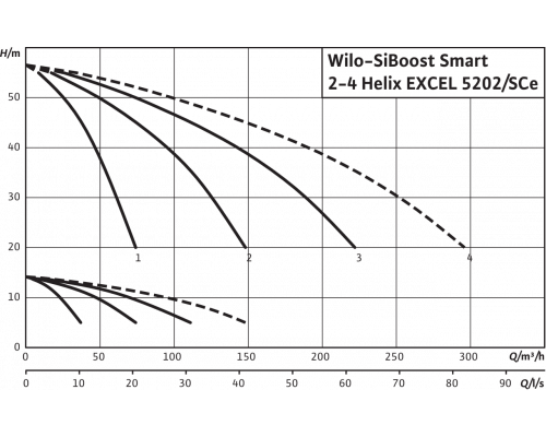 Насосная станция Wilo SiBoost Smart 3 Helix EXCEL 5202