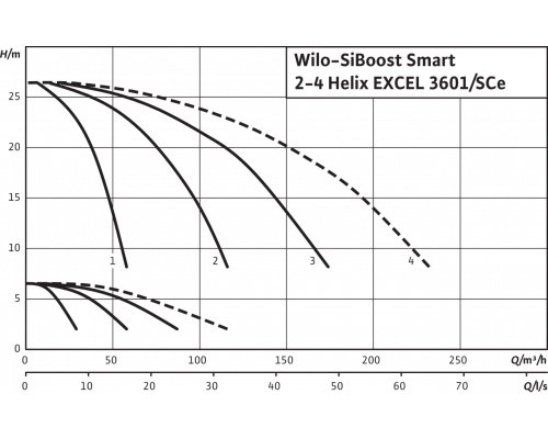 Насосная станция Wilo SiBoost Smart 4 Helix EXCEL 3601